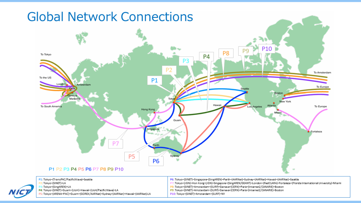 Global network connections nict